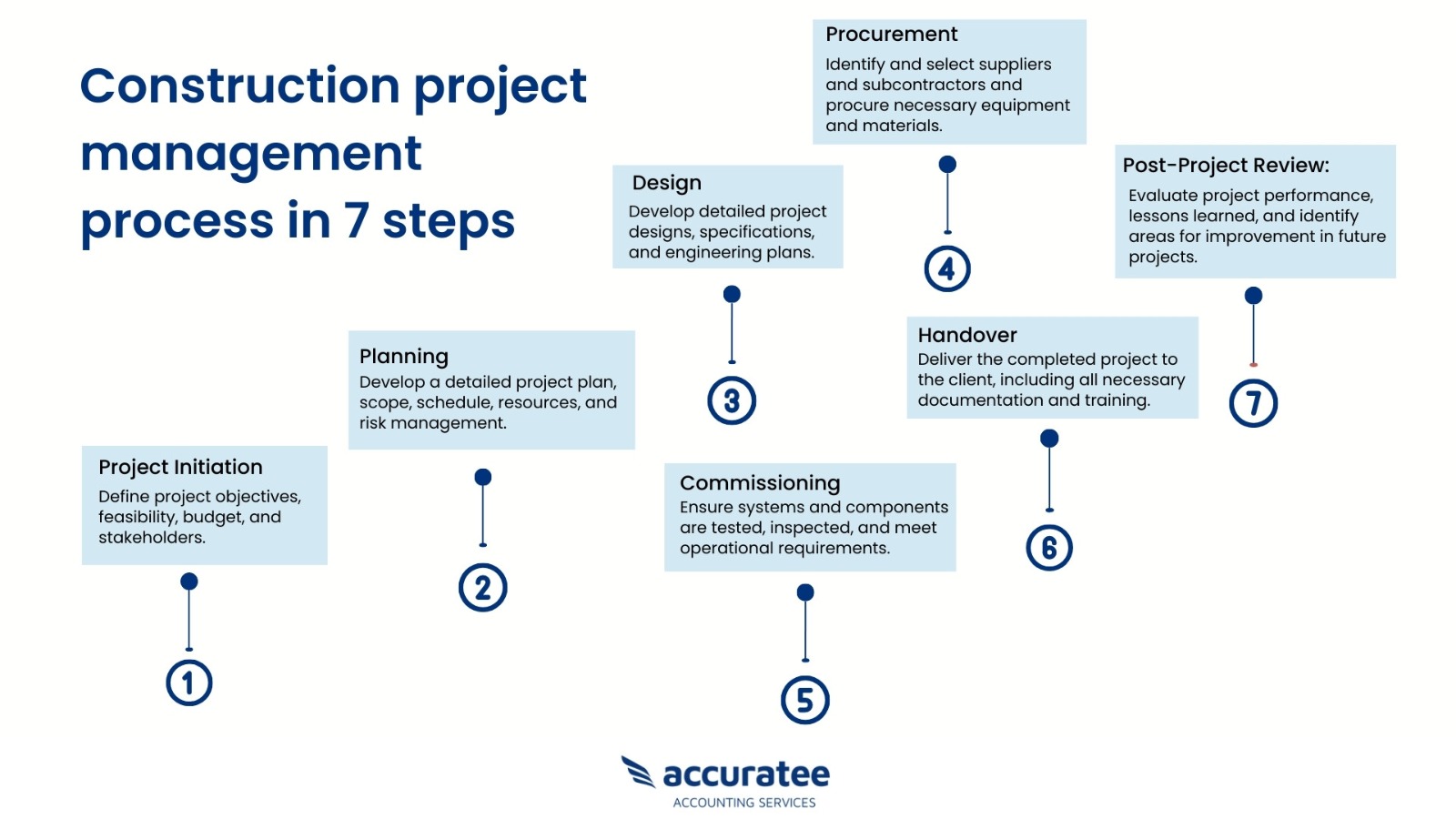 Construction Job Costing For Effective Project Management | Accuratee