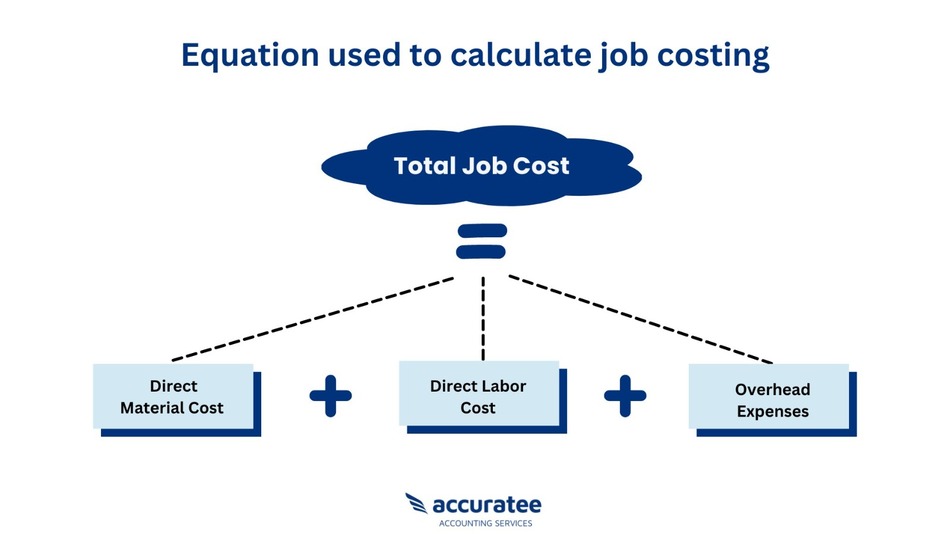 Construction Job Costing For Effective Project Management Accuratee