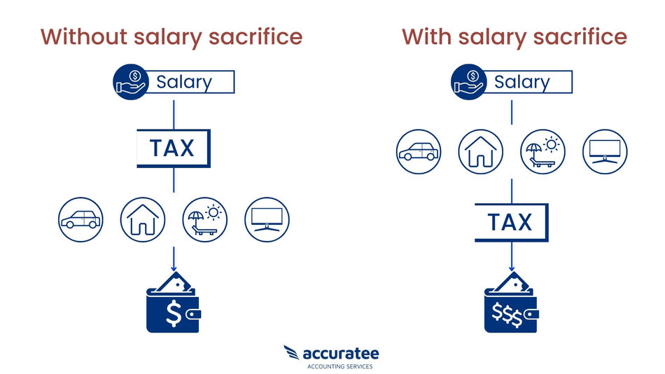 maximise-your-finances-with-salary-sacrifice-benefits-accuratee